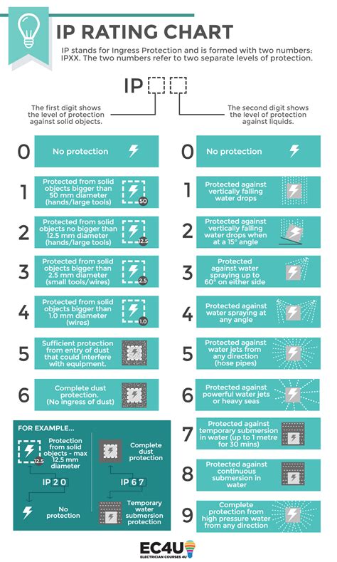 ip protection ratings explained